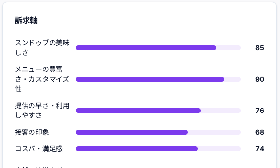 訴求軸スコアの画面 — スンドゥブの美味しさ85点などの評価バー